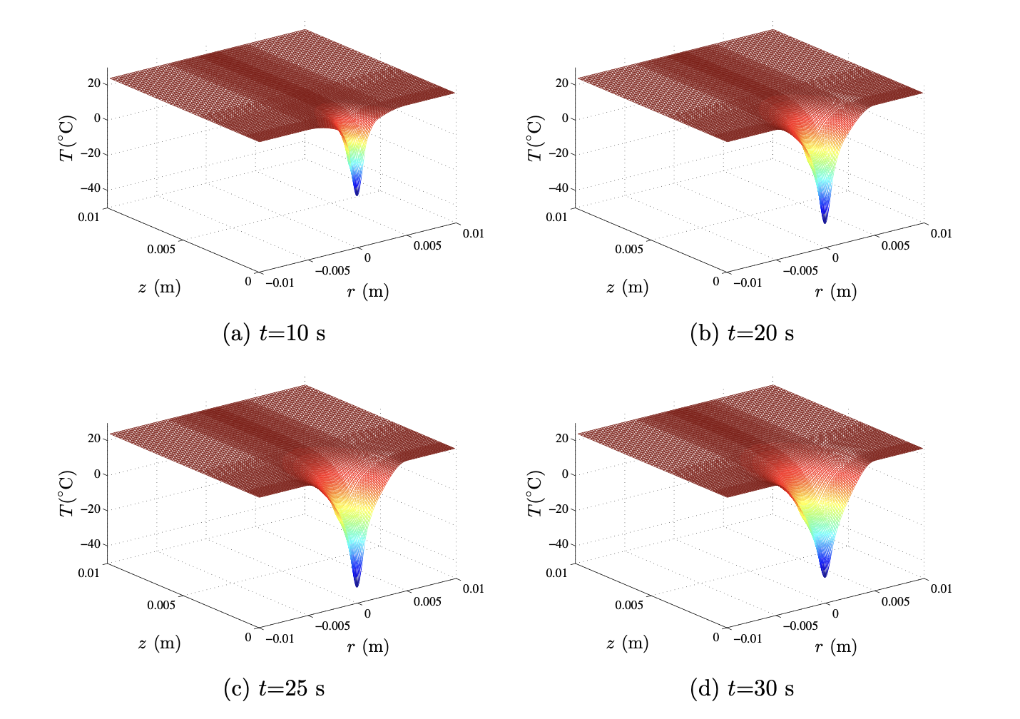 Simulated temperature fields during cryotherapy
